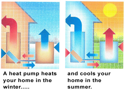 A heat pump heats your home in the winter